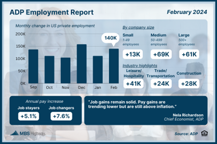 Private Sector Job Growth Below Forecasts