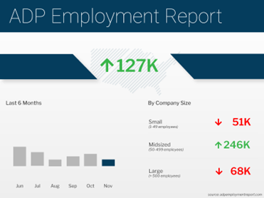 Private Sector Job Growth at Slowest Pace Since January 2021
