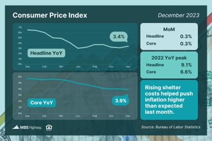 Annual “Core” Consumer Inflation Falls Below 4%