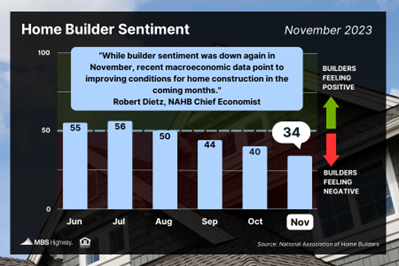 Are “Better Building Conditions” Ahead?