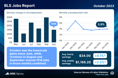 Lower Job Numbers Closer to Real Picture