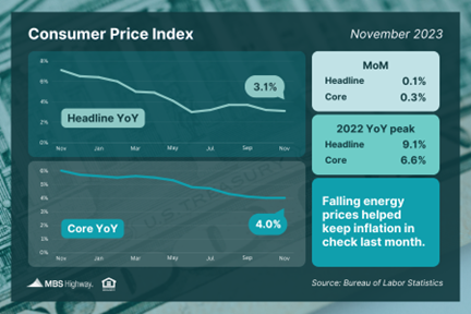 Continued Progress on Consumer Inflation