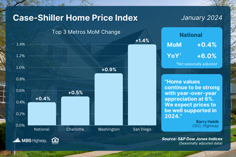 Higher Trend in Home Prices Continues