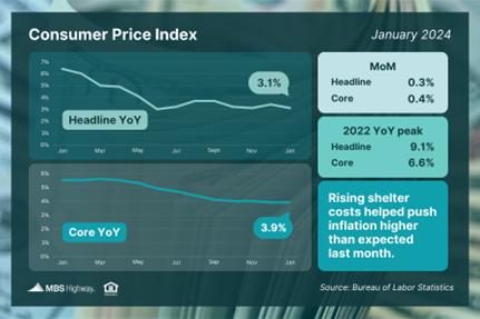Consumer Inflation Above Forecasts
