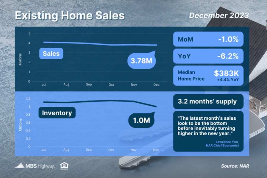December’s Existing Home Sales Likely a “Bottom”
