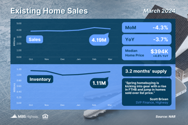Existing Home Sales Slip