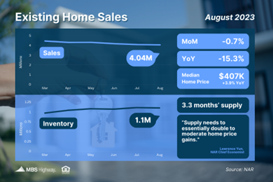 Inventory of Existing Homes Needs to “Double”