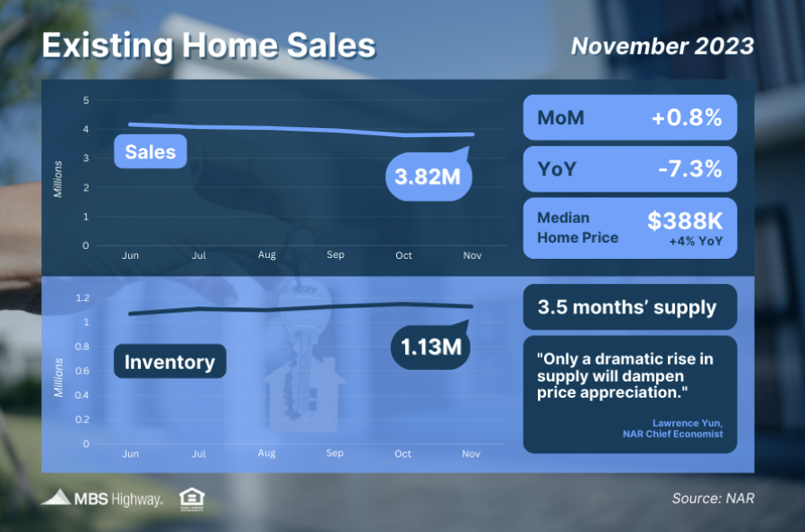 Existing Home Sales End 5-month Skid
