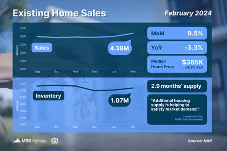 Existing Home Sales Hit Highest Level in a Year