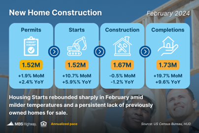 Favorable February for Housing Starts