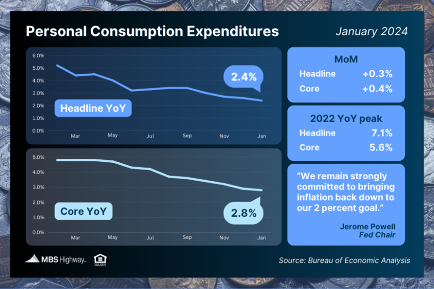 Fed’s Favored Inflation Measure in Line with Forecasts