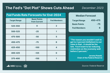 Fed Pivots, Signals Rate Cuts Are Ahead