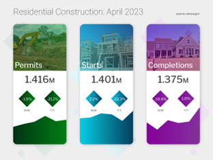 “Gradual Improvement” In Single-family Construction