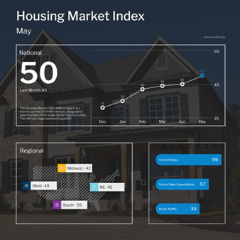 Home Builder Confidence Reaches Key Threshold