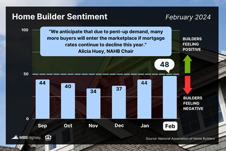 Home Builder Confidence at 6-Month High