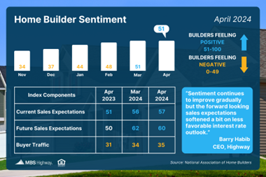 Home Builder Sentiment Holds Steady