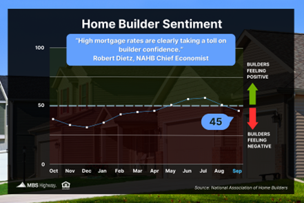Higher Rates Dampen Home Builder Sentiment