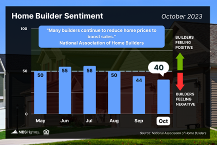 Home Builder Confidence “Hammered” by Elevated Rates