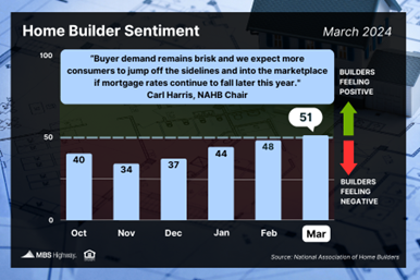 Home Builders Feeling Positive