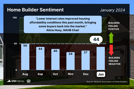 Home Builders Optimistic About 2024