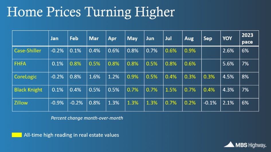 Home Prices Continue to Hit New Highs