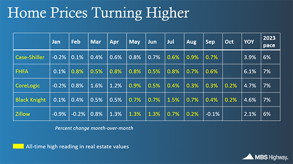 Home Prices Hitting Highs
