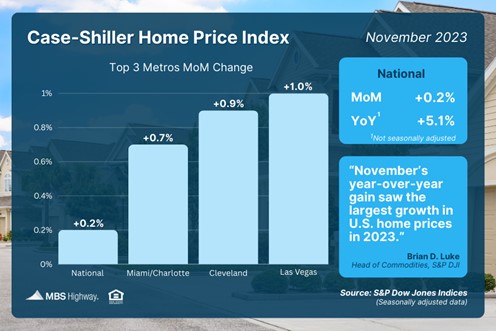 Home Prices Moving on Up