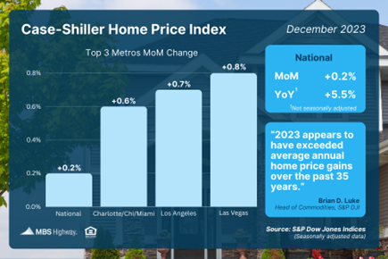 Home Values Continue to Move Higher