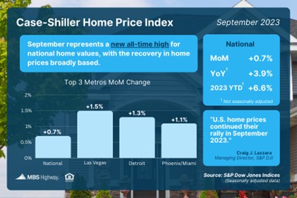 Home Values Still Standing Strong