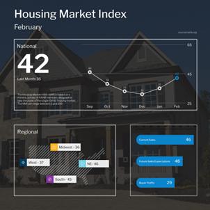 Builder Confidence Rose for Second Straight Month