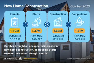Housing Starts Rise but More Supply Is Needed