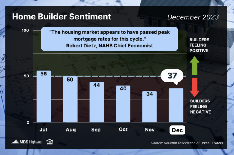 “Improving Housing Conditions” in 2024