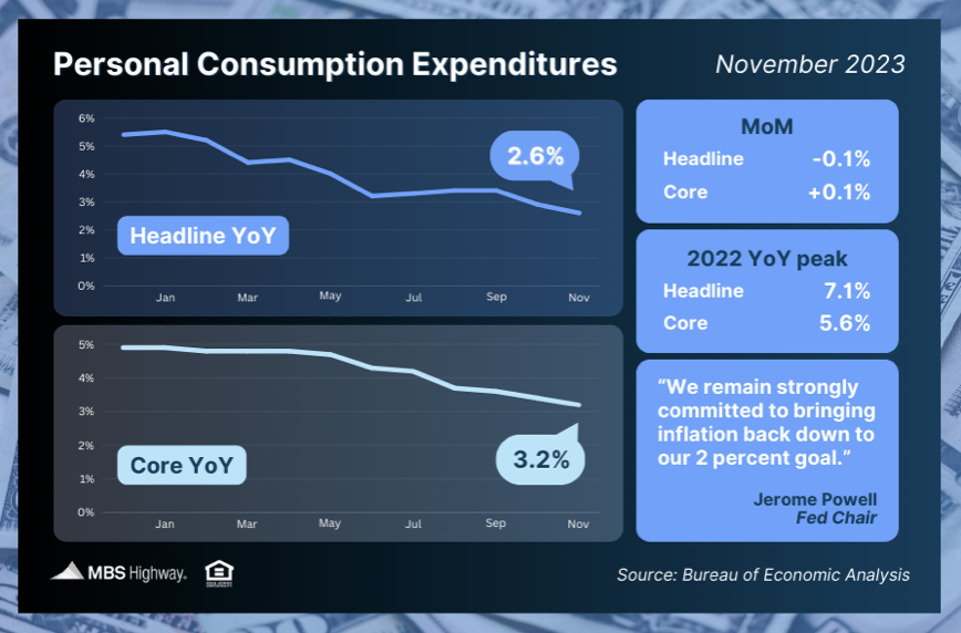 Inflation Inching Closer to Fed’s 2% Target