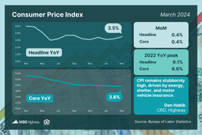 Inflation Progress Stalls