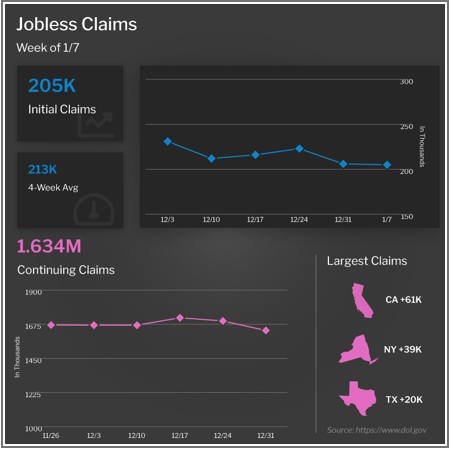 Seasonal Factors Likely Impacted Latest Jobless Claims