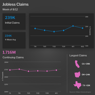 Initial Jobless Claims Remain Tame