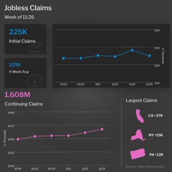 Continuing Jobless Claims at Highest Level Since February