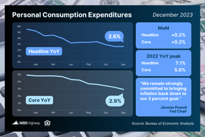 Key Inflation Measure Below 3%
