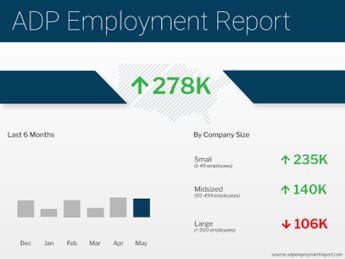 Leisure and Hospitality Jobs Boost Private Sector Employment