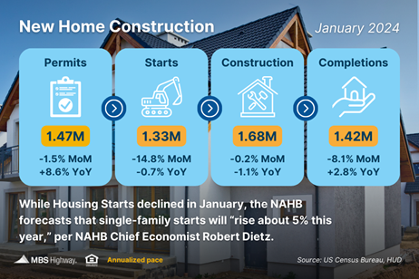 Home Construction Slowed in January