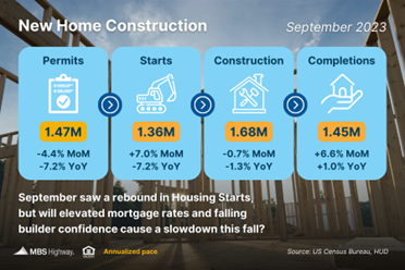 Housing Starts Rise but Is a Pullback Ahead?