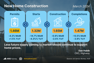 Housing Starts Slide in March