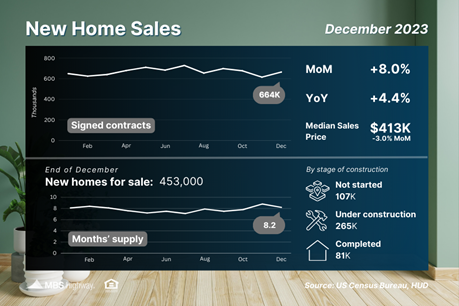 New Home Sales End 2023 on High Note