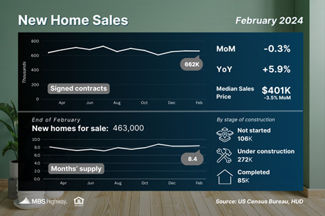 Media Mixed Up About Mix of New Home Sales