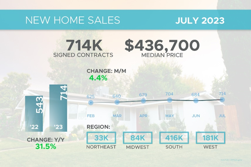 New Home Sales Reach 17-Month High