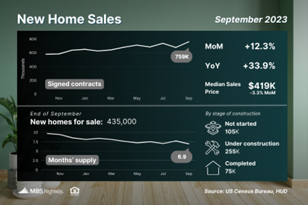 Big Rebound in New Home Sales