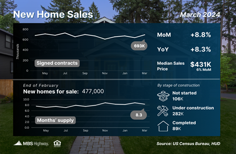 New Home Sales Data Confuses Media