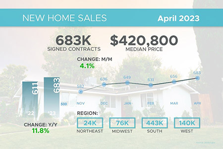 New Home Sales Hit 13-Month High