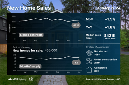 New Home Sales Jump in January