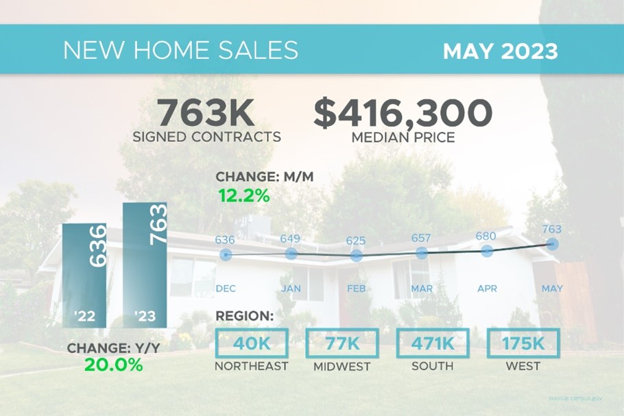New Home Sales Soar in May